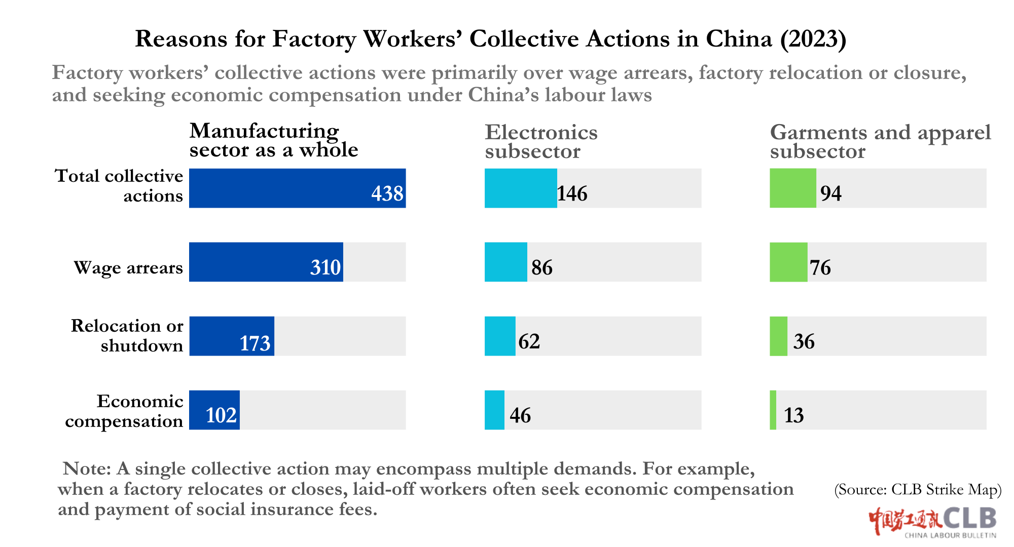 Reasons for Factory Workers' Collective Actions in China