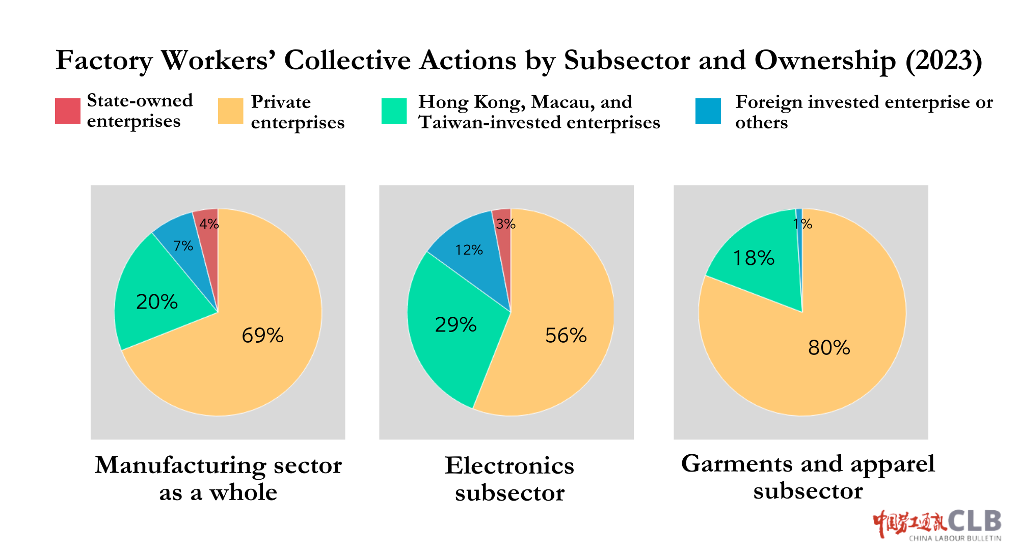 Factory Workers' Collective Actions by Subsector and Ownership